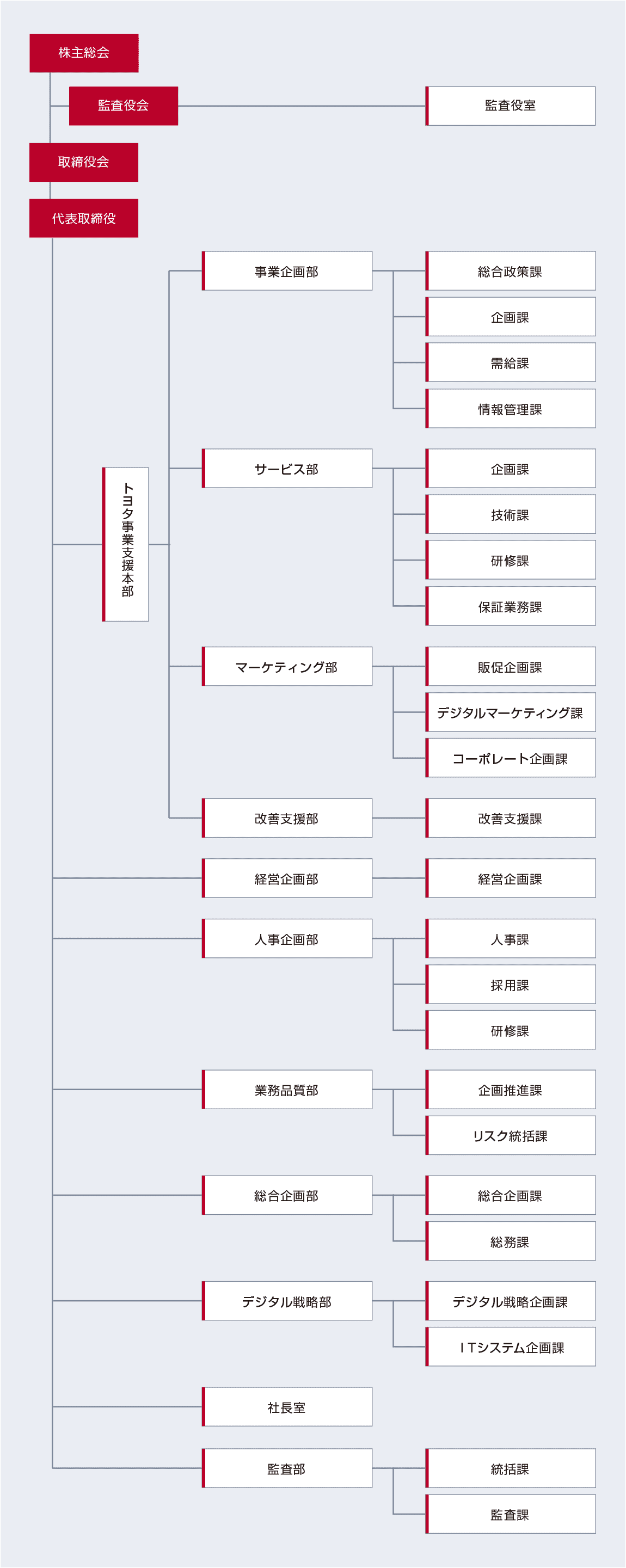 組織図｜株式会社ATグループ