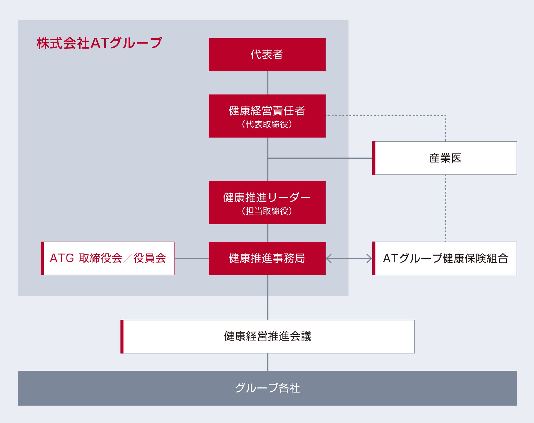 健康経営推進体制